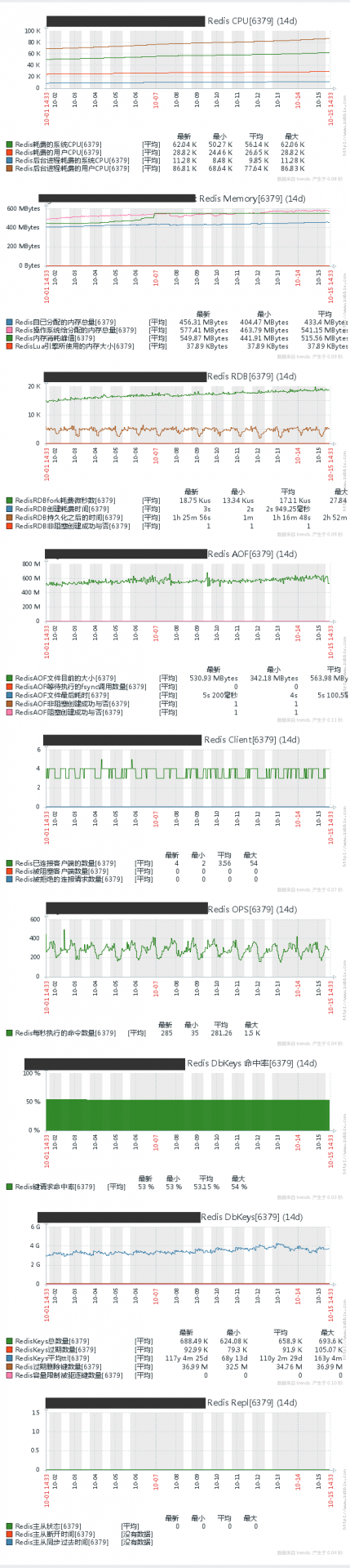 redis的zabbix高级监控图形